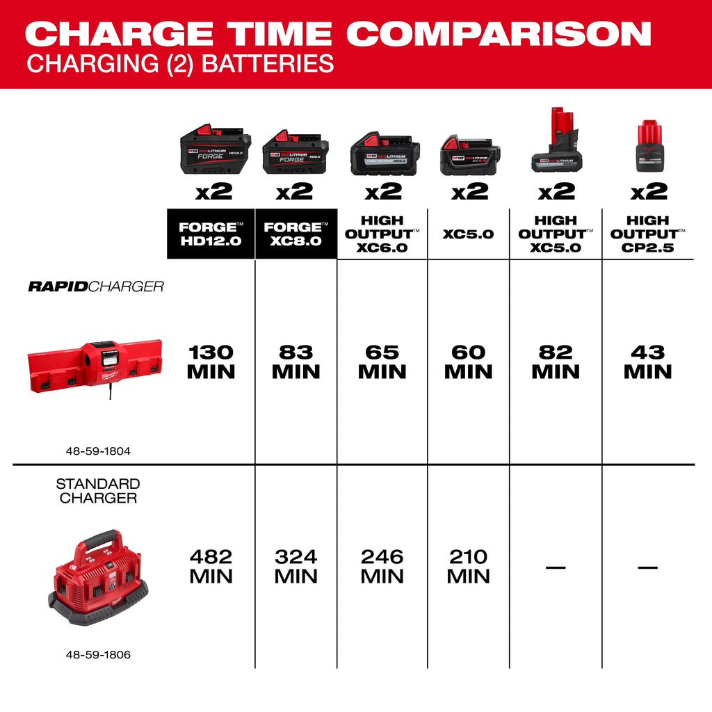 M18™ and M12™ Gangbox Rapid Charger