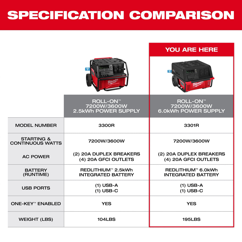 ROLL-ON ™ 7200W/3600W 6.0kWh Power Supply