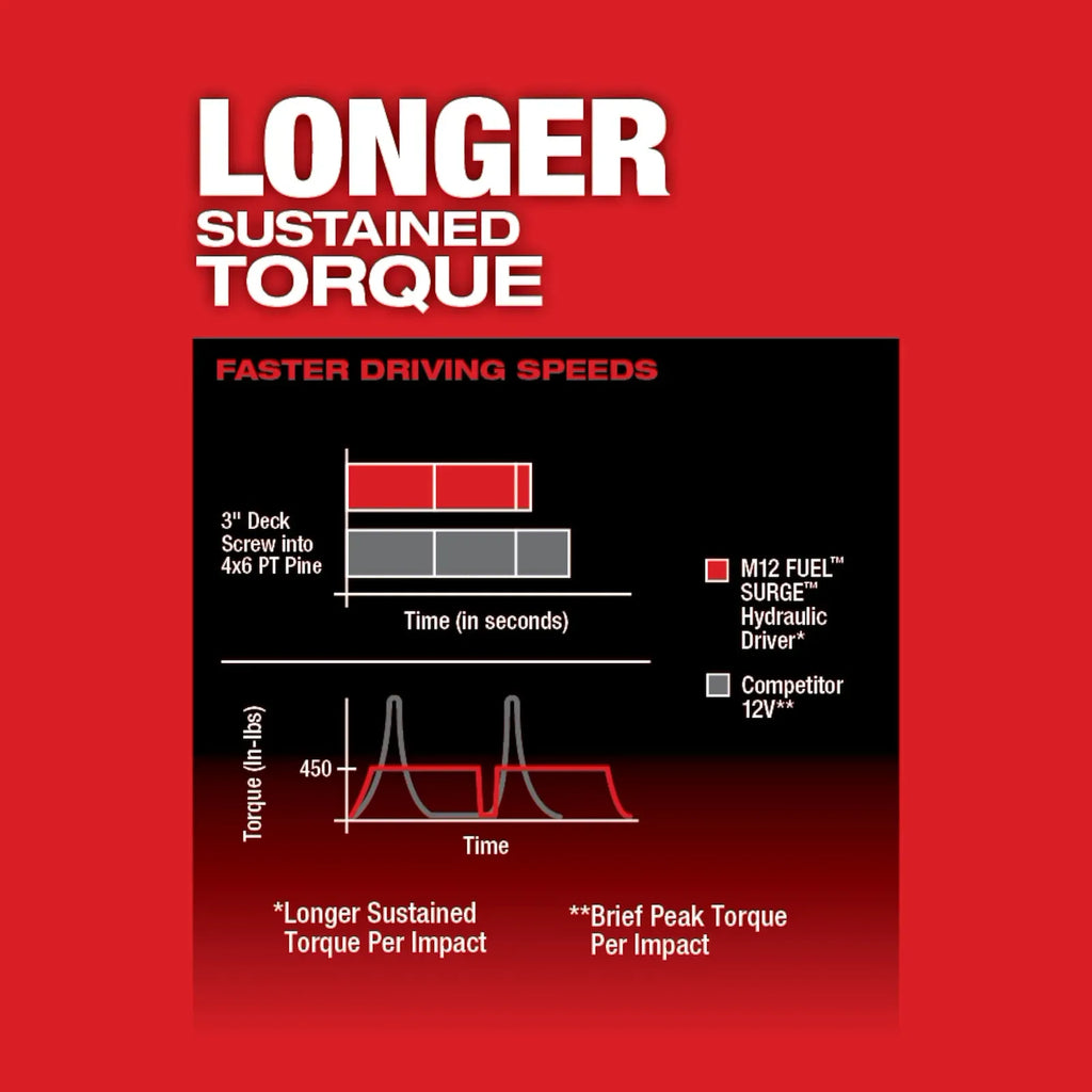 M12 FUEL™ SURGE™ 1/4" Hex Hydraulic Driver